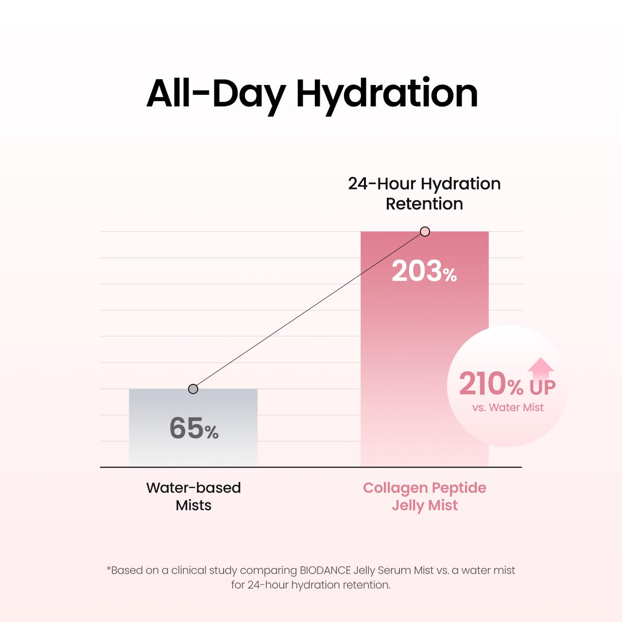 Collagen Peptide Jelly Serum Mist